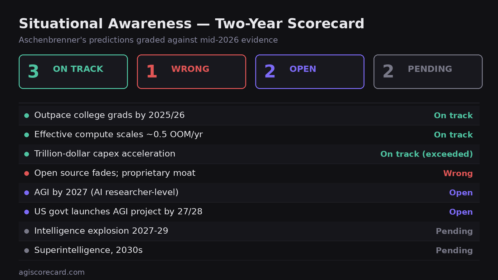 Scoreboard: 3 predictions on track, 1 wrong, 2 open, 2 pending — each prediction listed with its verdict